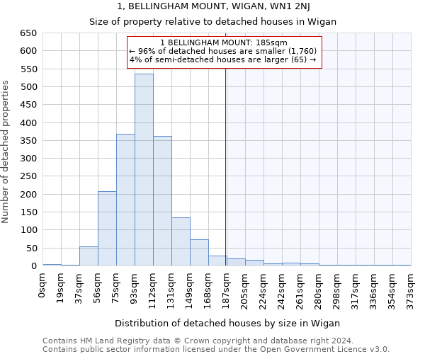 1, BELLINGHAM MOUNT, WIGAN, WN1 2NJ: Size of property relative to detached houses in Wigan