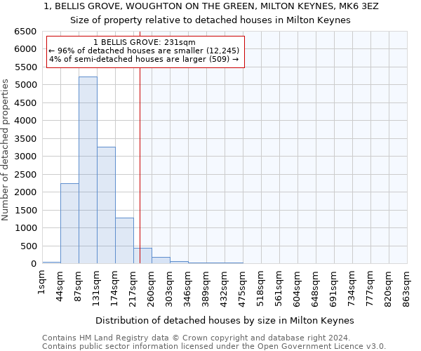 1, BELLIS GROVE, WOUGHTON ON THE GREEN, MILTON KEYNES, MK6 3EZ: Size of property relative to detached houses in Milton Keynes