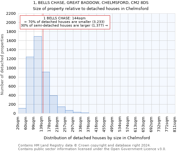 1, BELLS CHASE, GREAT BADDOW, CHELMSFORD, CM2 8DS: Size of property relative to detached houses in Chelmsford