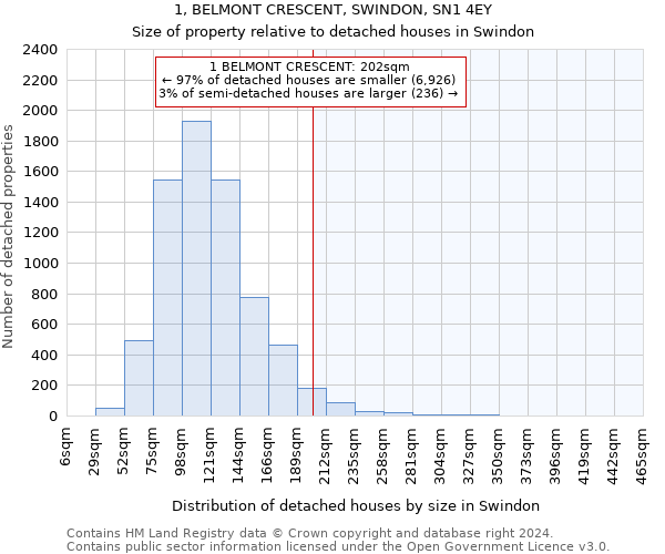 1, BELMONT CRESCENT, SWINDON, SN1 4EY: Size of property relative to detached houses in Swindon