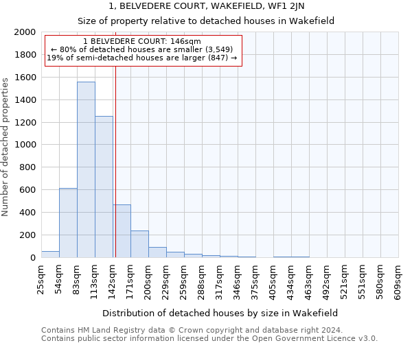 1, BELVEDERE COURT, WAKEFIELD, WF1 2JN: Size of property relative to detached houses in Wakefield