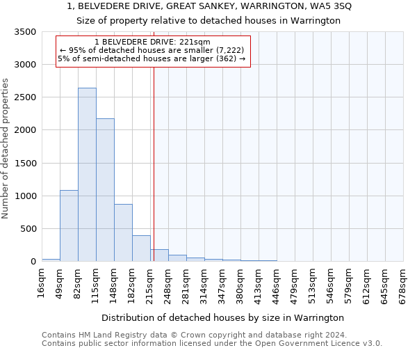 1, BELVEDERE DRIVE, GREAT SANKEY, WARRINGTON, WA5 3SQ: Size of property relative to detached houses in Warrington