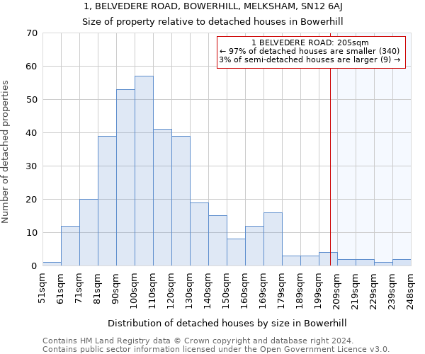 1, BELVEDERE ROAD, BOWERHILL, MELKSHAM, SN12 6AJ: Size of property relative to detached houses in Bowerhill