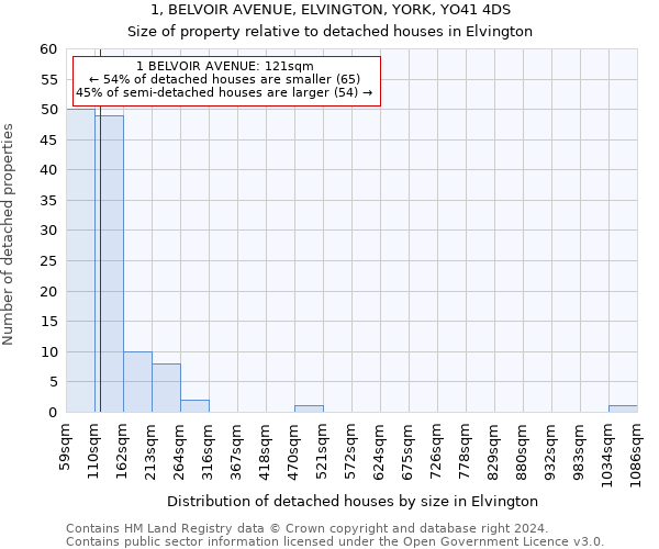 1, BELVOIR AVENUE, ELVINGTON, YORK, YO41 4DS: Size of property relative to detached houses in Elvington