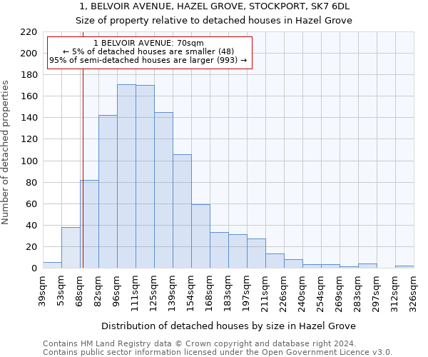 1, BELVOIR AVENUE, HAZEL GROVE, STOCKPORT, SK7 6DL: Size of property relative to detached houses in Hazel Grove