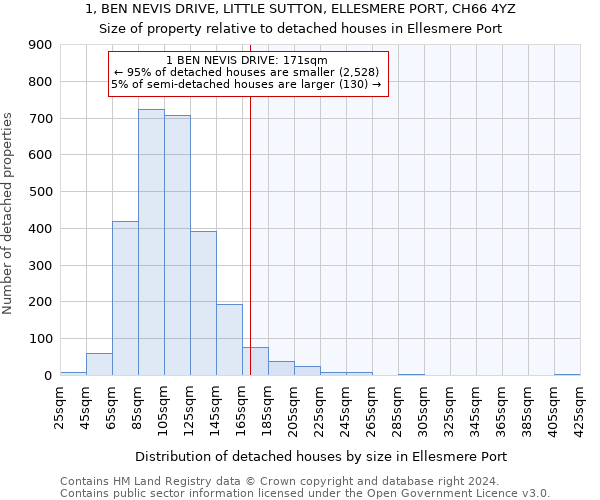 1, BEN NEVIS DRIVE, LITTLE SUTTON, ELLESMERE PORT, CH66 4YZ: Size of property relative to detached houses in Ellesmere Port