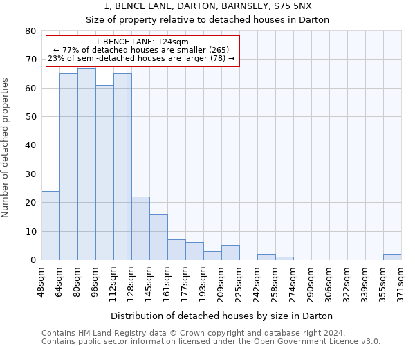 1, BENCE LANE, DARTON, BARNSLEY, S75 5NX: Size of property relative to detached houses in Darton