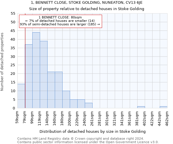 1, BENNETT CLOSE, STOKE GOLDING, NUNEATON, CV13 6JE: Size of property relative to detached houses in Stoke Golding