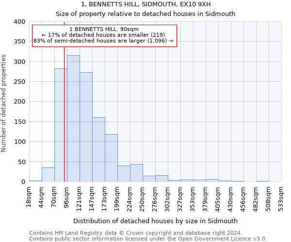 1, BENNETTS HILL, SIDMOUTH, EX10 9XH: Size of property relative to detached houses in Sidmouth