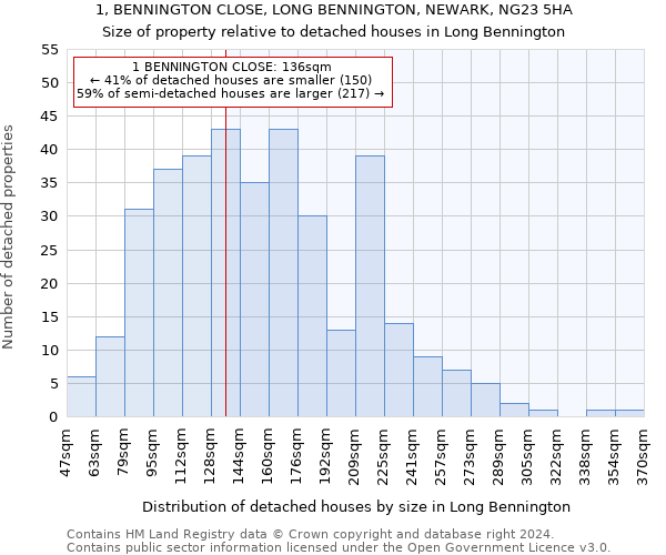 1, BENNINGTON CLOSE, LONG BENNINGTON, NEWARK, NG23 5HA: Size of property relative to detached houses in Long Bennington