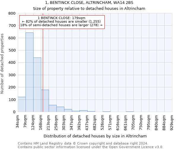 1, BENTINCK CLOSE, ALTRINCHAM, WA14 2BS: Size of property relative to detached houses in Altrincham