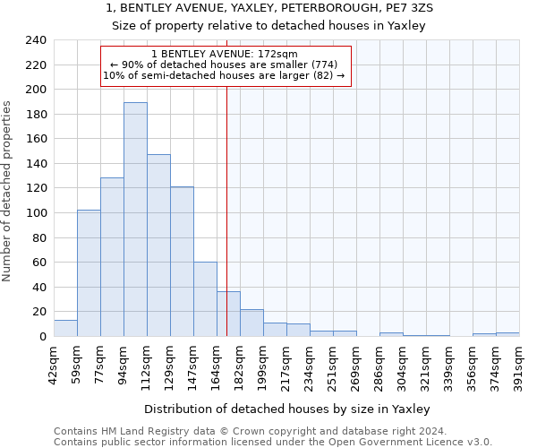 1, BENTLEY AVENUE, YAXLEY, PETERBOROUGH, PE7 3ZS: Size of property relative to detached houses in Yaxley