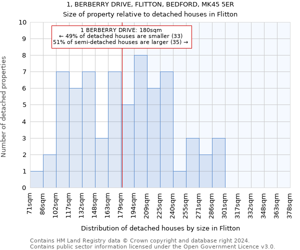 1, BERBERRY DRIVE, FLITTON, BEDFORD, MK45 5ER: Size of property relative to detached houses in Flitton