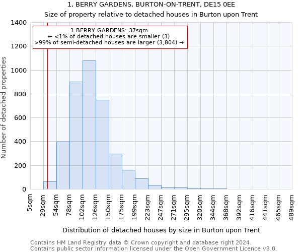 1, BERRY GARDENS, BURTON-ON-TRENT, DE15 0EE: Size of property relative to detached houses in Burton upon Trent