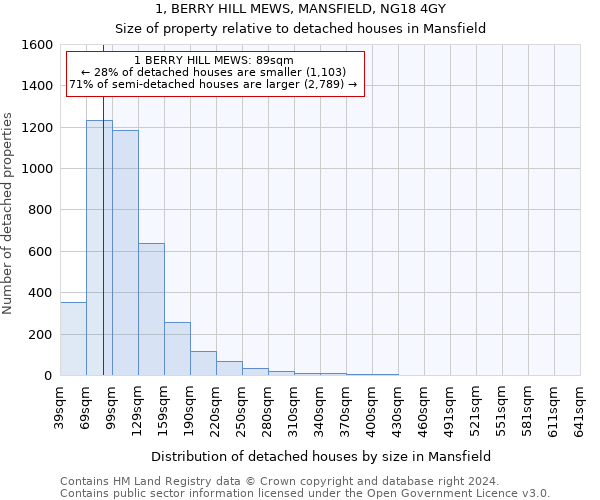 1, BERRY HILL MEWS, MANSFIELD, NG18 4GY: Size of property relative to detached houses in Mansfield