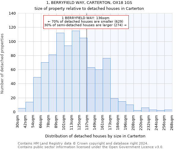 1, BERRYFIELD WAY, CARTERTON, OX18 1GS: Size of property relative to detached houses in Carterton