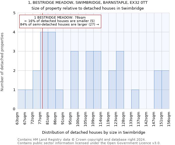 1, BESTRIDGE MEADOW, SWIMBRIDGE, BARNSTAPLE, EX32 0TT: Size of property relative to detached houses in Swimbridge