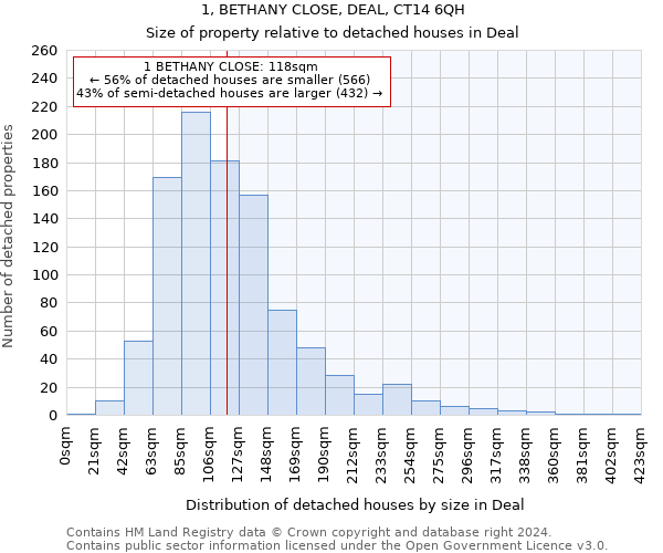 1, BETHANY CLOSE, DEAL, CT14 6QH: Size of property relative to detached houses in Deal