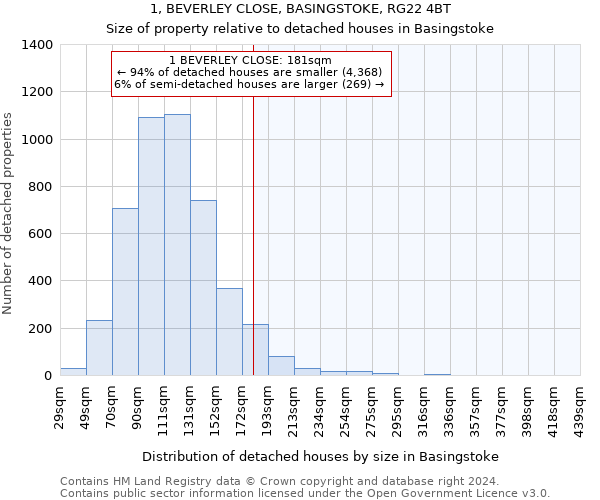 1, BEVERLEY CLOSE, BASINGSTOKE, RG22 4BT: Size of property relative to detached houses in Basingstoke