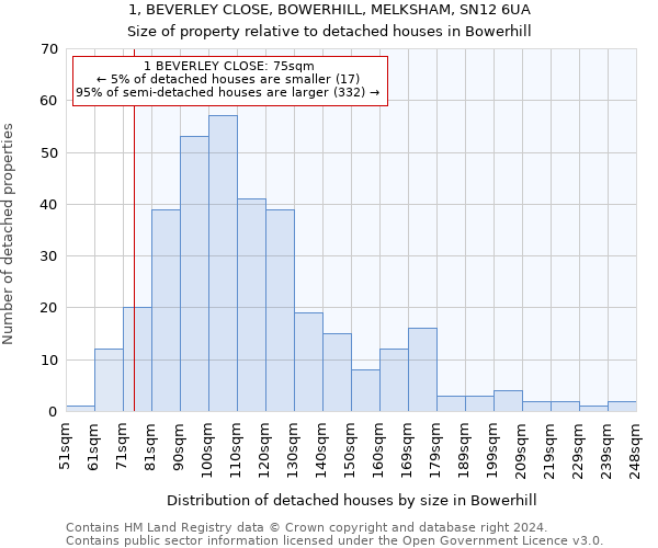 1, BEVERLEY CLOSE, BOWERHILL, MELKSHAM, SN12 6UA: Size of property relative to detached houses in Bowerhill