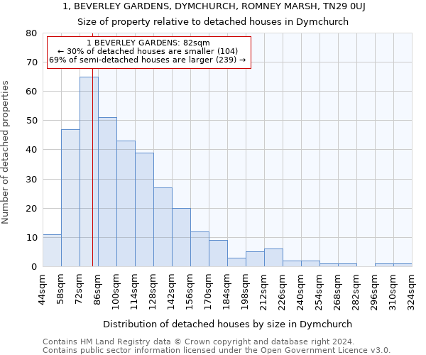 1, BEVERLEY GARDENS, DYMCHURCH, ROMNEY MARSH, TN29 0UJ: Size of property relative to detached houses in Dymchurch