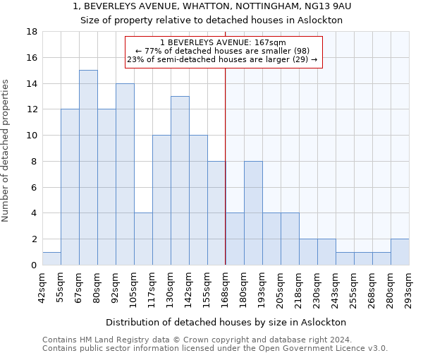 1, BEVERLEYS AVENUE, WHATTON, NOTTINGHAM, NG13 9AU: Size of property relative to detached houses in Aslockton