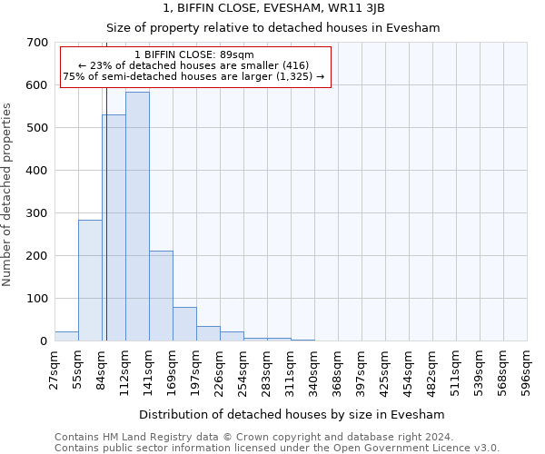 1, BIFFIN CLOSE, EVESHAM, WR11 3JB: Size of property relative to detached houses in Evesham