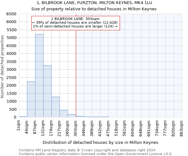 1, BILBROOK LANE, FURZTON, MILTON KEYNES, MK4 1LU: Size of property relative to detached houses in Milton Keynes