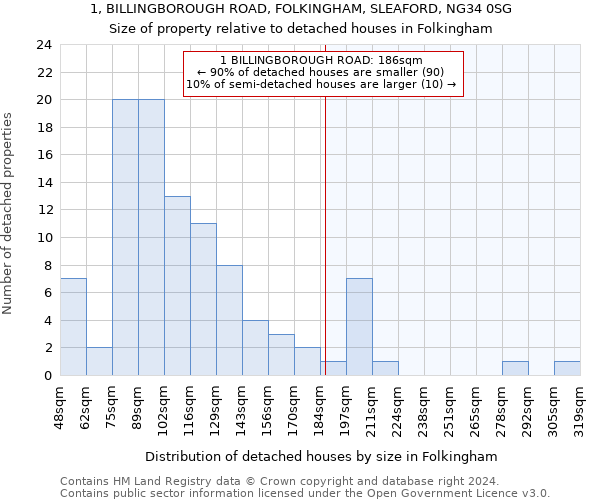 1, BILLINGBOROUGH ROAD, FOLKINGHAM, SLEAFORD, NG34 0SG: Size of property relative to detached houses in Folkingham