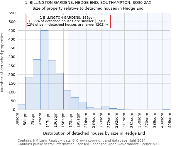 1, BILLINGTON GARDENS, HEDGE END, SOUTHAMPTON, SO30 2AX: Size of property relative to detached houses in Hedge End