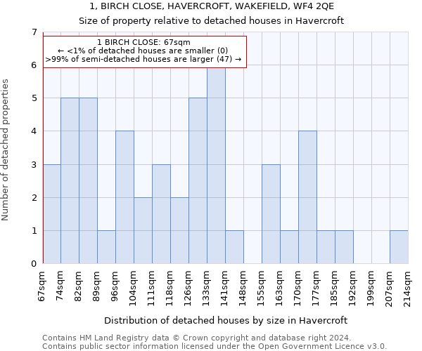1, BIRCH CLOSE, HAVERCROFT, WAKEFIELD, WF4 2QE: Size of property relative to detached houses in Havercroft