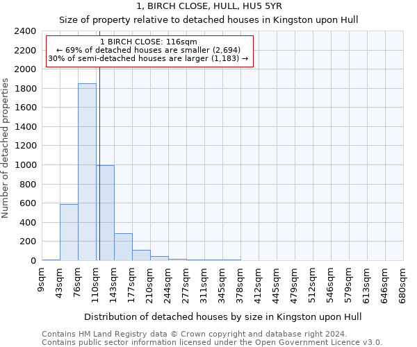 1, BIRCH CLOSE, HULL, HU5 5YR: Size of property relative to detached houses in Kingston upon Hull