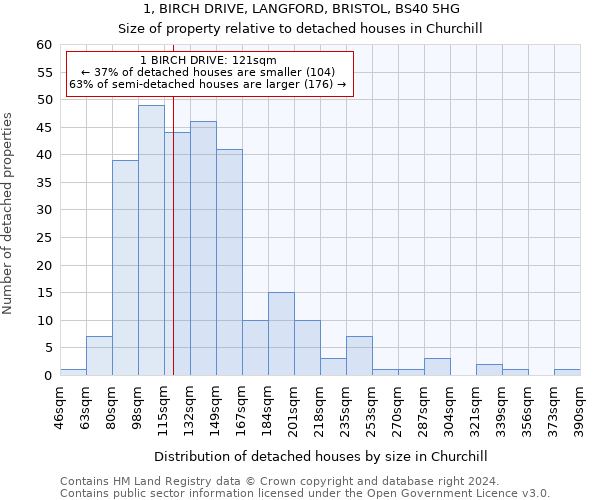 1, BIRCH DRIVE, LANGFORD, BRISTOL, BS40 5HG: Size of property relative to detached houses in Churchill