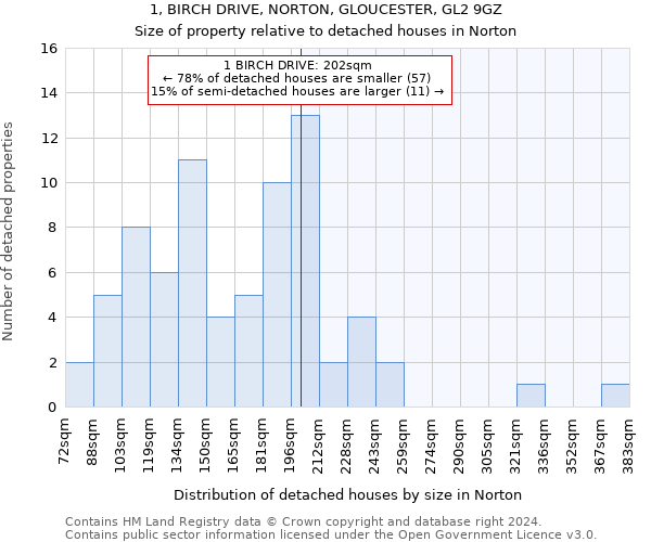 1, BIRCH DRIVE, NORTON, GLOUCESTER, GL2 9GZ: Size of property relative to detached houses in Norton