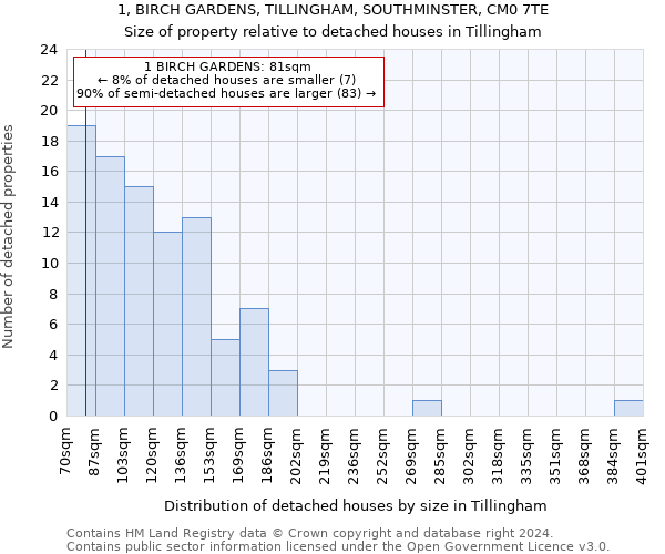 1, BIRCH GARDENS, TILLINGHAM, SOUTHMINSTER, CM0 7TE: Size of property relative to detached houses in Tillingham