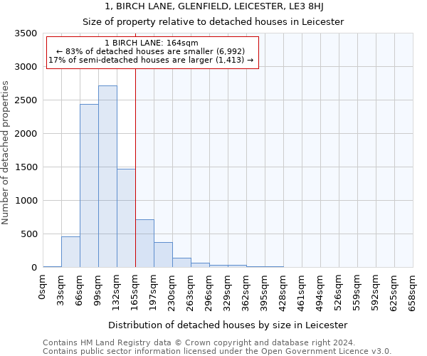 1, BIRCH LANE, GLENFIELD, LEICESTER, LE3 8HJ: Size of property relative to detached houses in Leicester