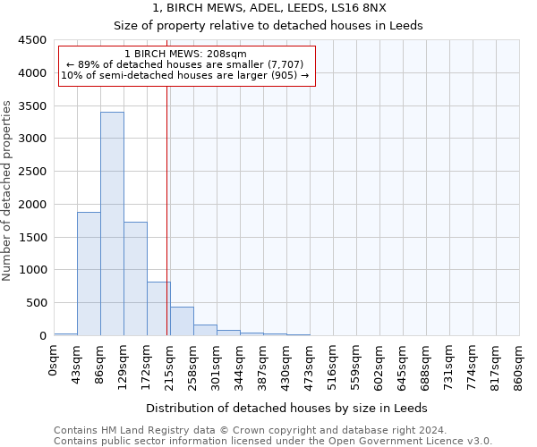 1, BIRCH MEWS, ADEL, LEEDS, LS16 8NX: Size of property relative to detached houses in Leeds