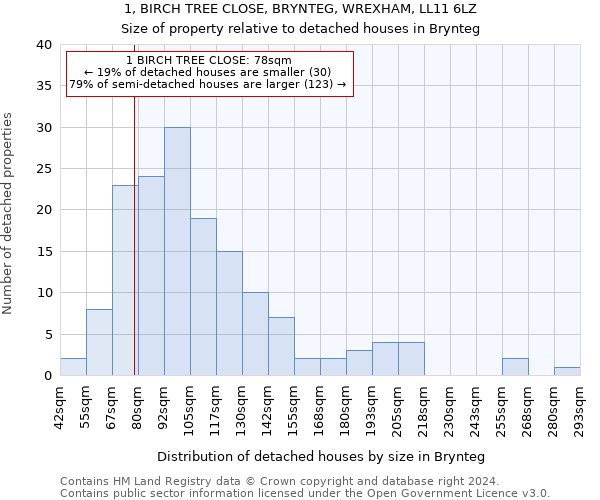 1, BIRCH TREE CLOSE, BRYNTEG, WREXHAM, LL11 6LZ: Size of property relative to detached houses in Brynteg