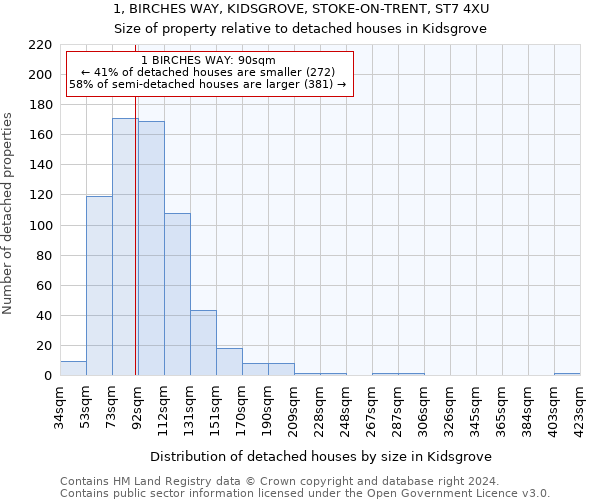 1, BIRCHES WAY, KIDSGROVE, STOKE-ON-TRENT, ST7 4XU: Size of property relative to detached houses in Kidsgrove