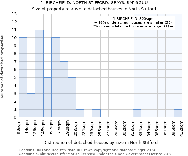 1, BIRCHFIELD, NORTH STIFFORD, GRAYS, RM16 5UU: Size of property relative to detached houses in North Stifford