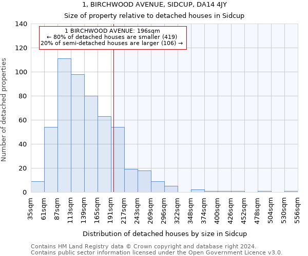 1, BIRCHWOOD AVENUE, SIDCUP, DA14 4JY: Size of property relative to detached houses in Sidcup