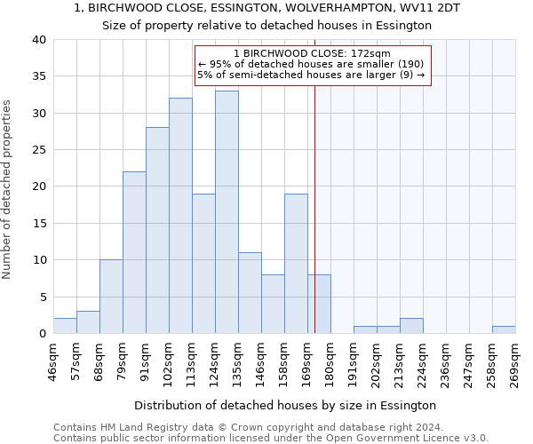 1, BIRCHWOOD CLOSE, ESSINGTON, WOLVERHAMPTON, WV11 2DT: Size of property relative to detached houses in Essington