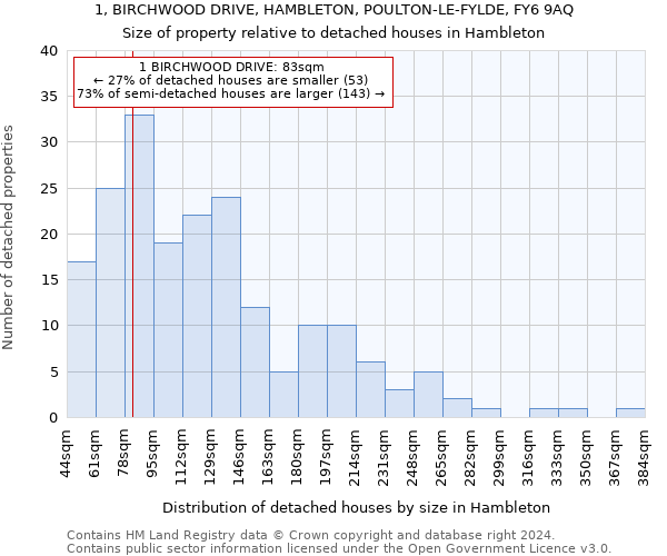 1, BIRCHWOOD DRIVE, HAMBLETON, POULTON-LE-FYLDE, FY6 9AQ: Size of property relative to detached houses in Hambleton
