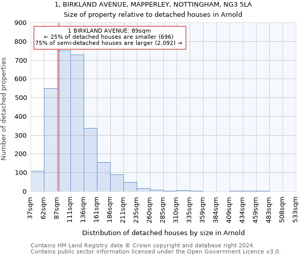 1, BIRKLAND AVENUE, MAPPERLEY, NOTTINGHAM, NG3 5LA: Size of property relative to detached houses in Arnold