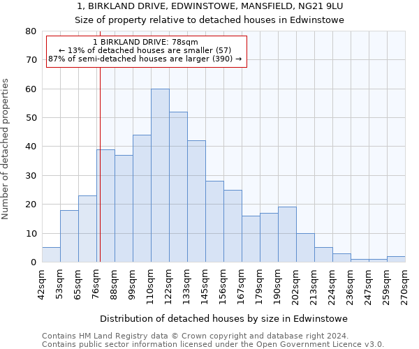 1, BIRKLAND DRIVE, EDWINSTOWE, MANSFIELD, NG21 9LU: Size of property relative to detached houses in Edwinstowe