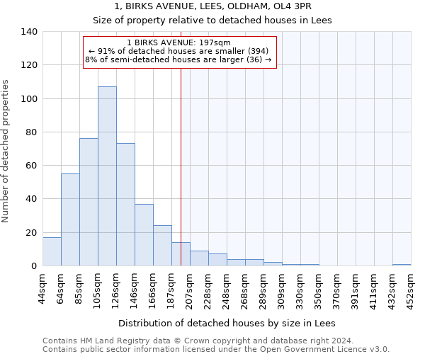 1, BIRKS AVENUE, LEES, OLDHAM, OL4 3PR: Size of property relative to detached houses in Lees