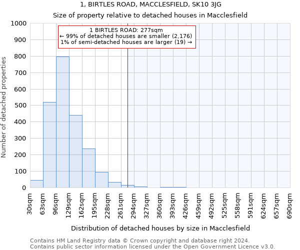 1, BIRTLES ROAD, MACCLESFIELD, SK10 3JG: Size of property relative to detached houses in Macclesfield