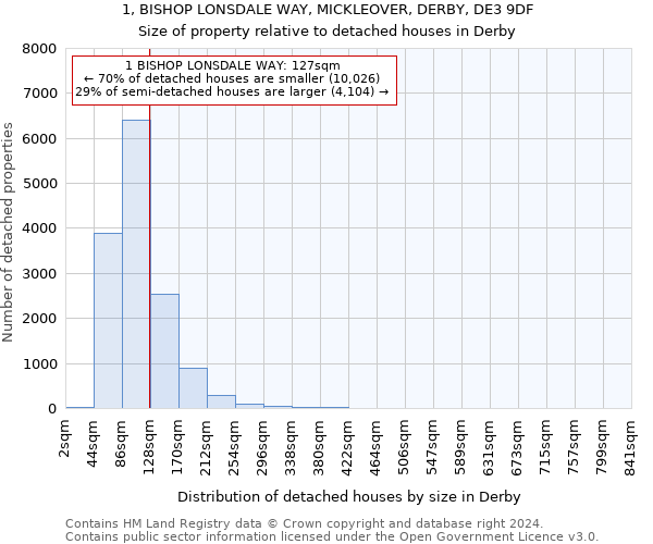 1, BISHOP LONSDALE WAY, MICKLEOVER, DERBY, DE3 9DF: Size of property relative to detached houses in Derby