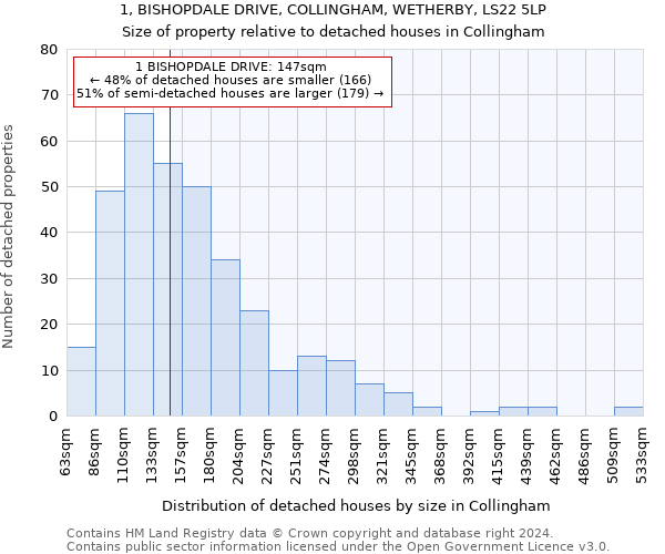 1, BISHOPDALE DRIVE, COLLINGHAM, WETHERBY, LS22 5LP: Size of property relative to detached houses in Collingham