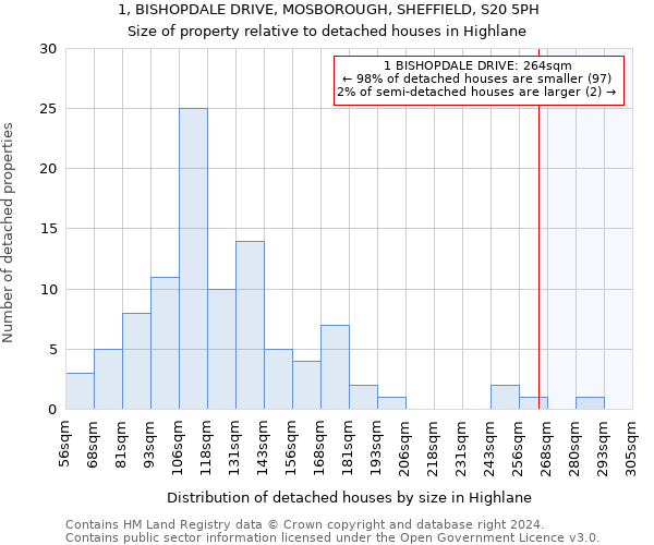1, BISHOPDALE DRIVE, MOSBOROUGH, SHEFFIELD, S20 5PH: Size of property relative to detached houses in Highlane